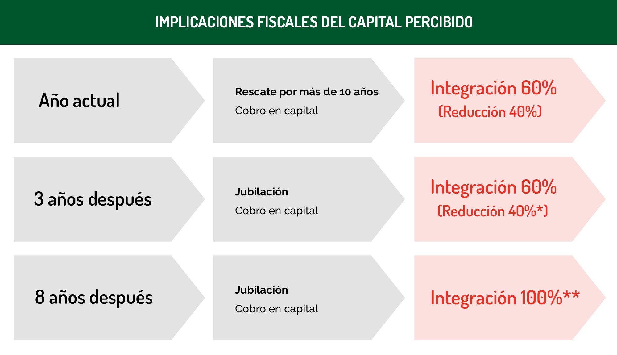Tabla implicaciones fiscales del capital percibido